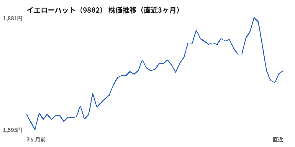 イエローハット（9882）株価推移（直近3ヶ月）