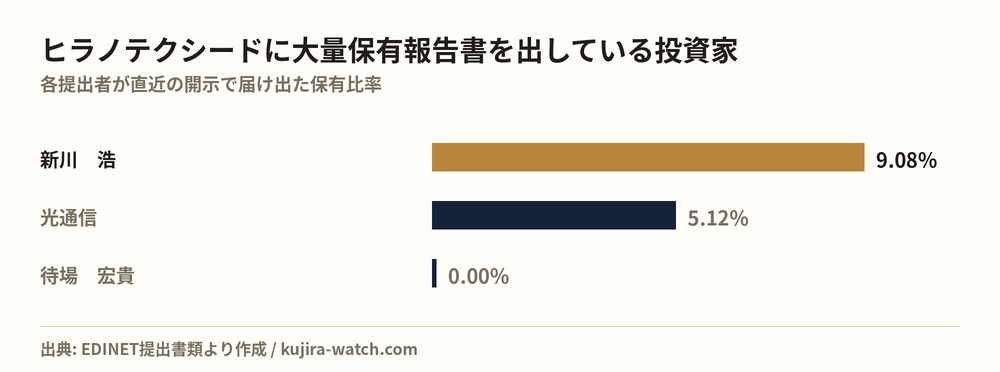 Large shareholders of ヒラノテクシード by reported stake