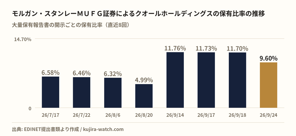 モルガン・スタンレーMUFG証券株式会社によるクオールホールディングスの保有比率の推移