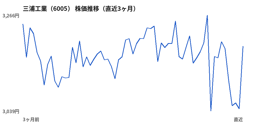 三浦工業（6005）株価推移（直近3ヶ月）