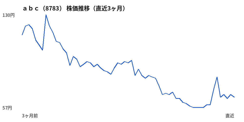 ａｂｃ（8783）株価推移（直近3ヶ月）