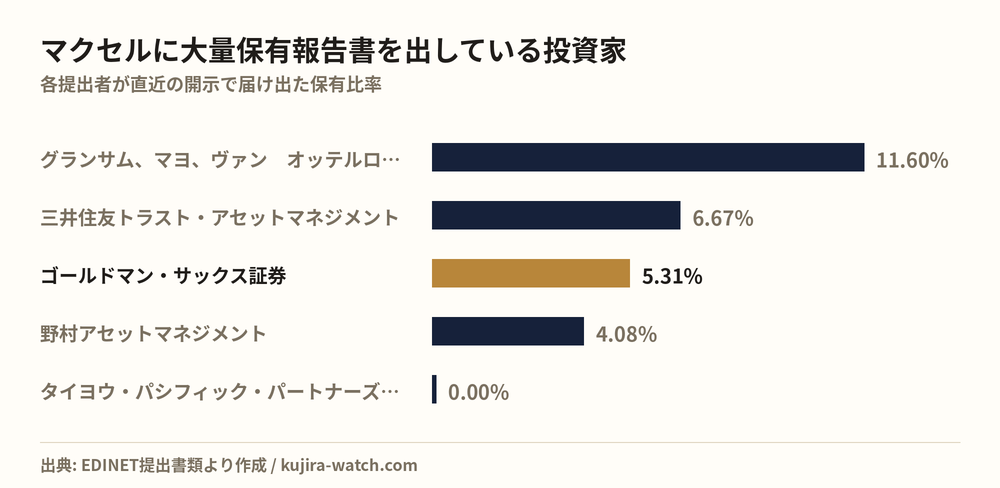 マクセルに大量保有報告書を出している投資家の保有比率比較