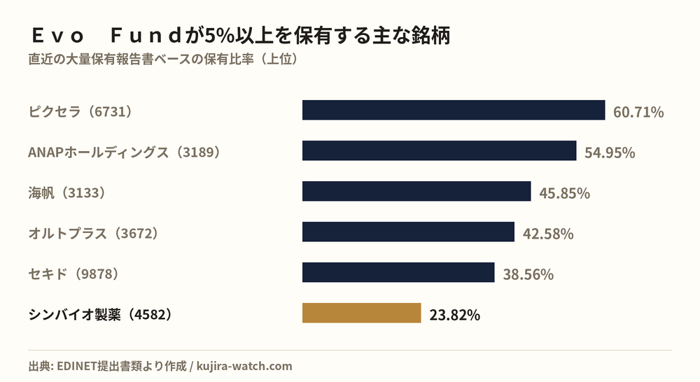 Evo Fundが5%以上を保有する主な銘柄