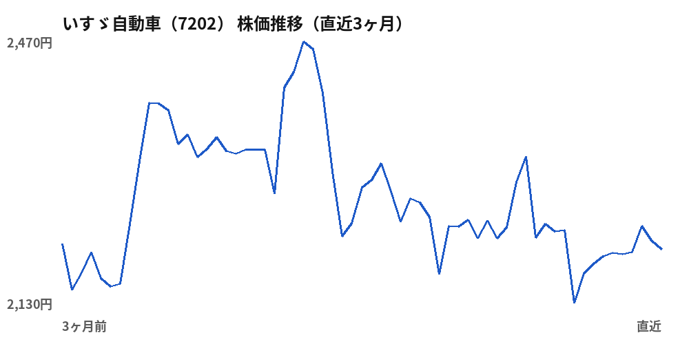 いすゞ自動車(7202)株価推移(直近3ヶ月)