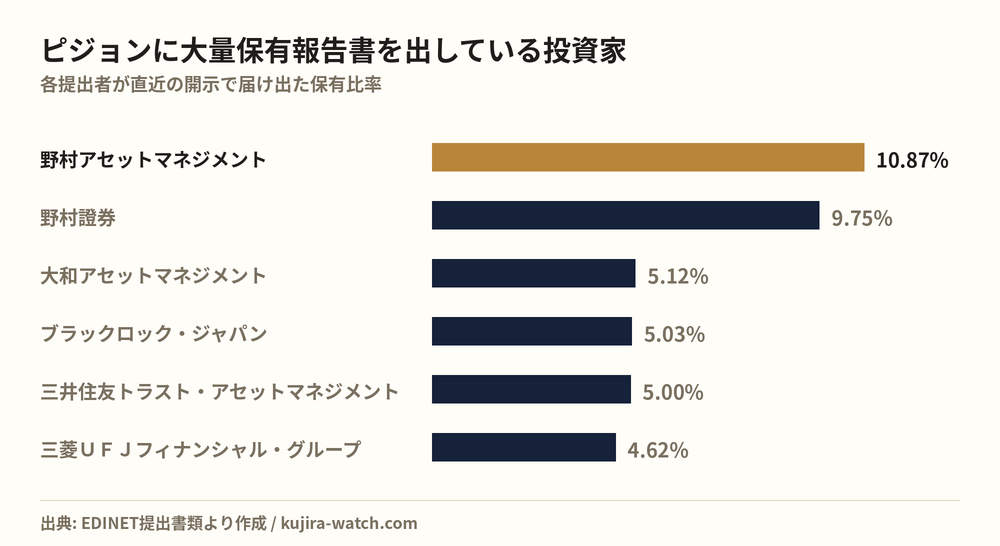 ピジョンに大量保有報告書を出している投資家の保有比率比較