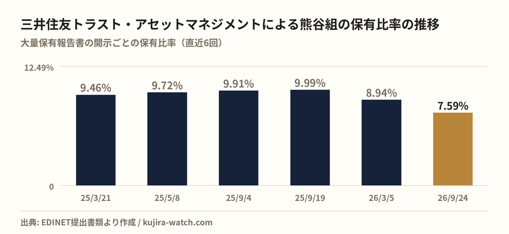 三井住友トラスト・アセットマネジメント株式会社による熊谷組の保有比率の推移