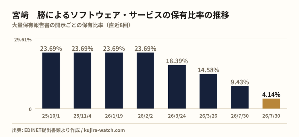 宮﨑　勝によるソフトウェア・サービスの保有比率の推移