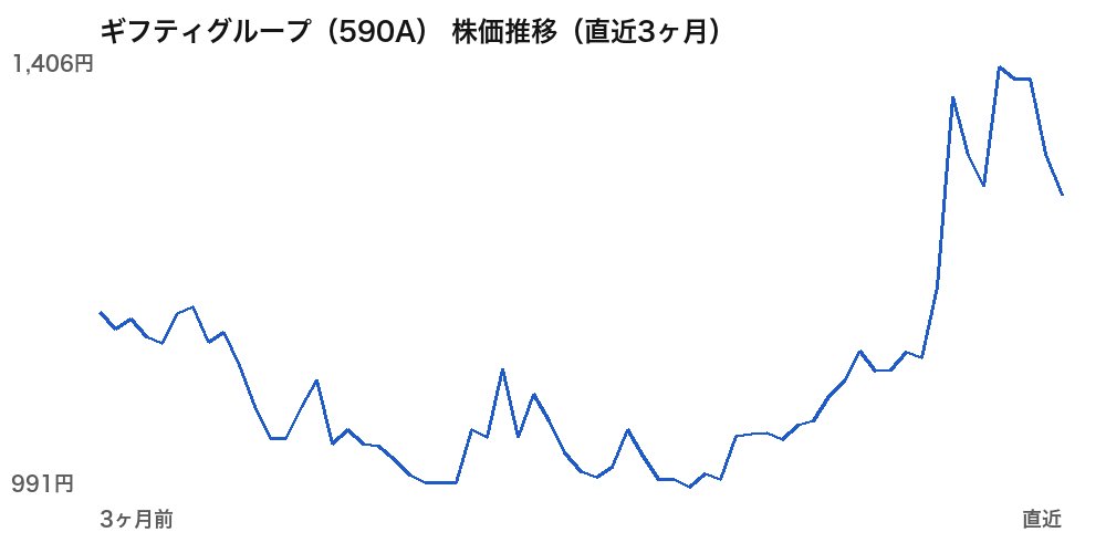 ギフティグループ(590A)株価推移(直近3ヶ月)