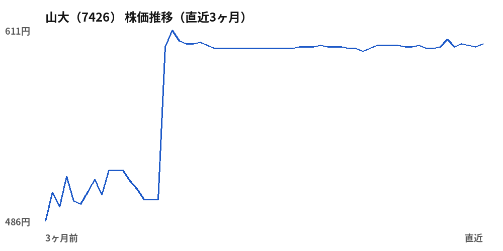 山大（7426）株価推移（直近3ヶ月）