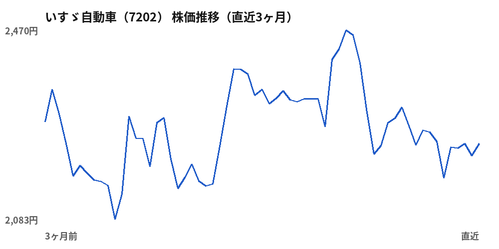 いすゞ自動車 (7202) share price, last three months
