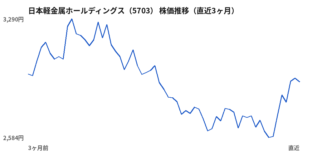 日本軽金属ホールディングス(5703)株価推移(直近3ヶ月)