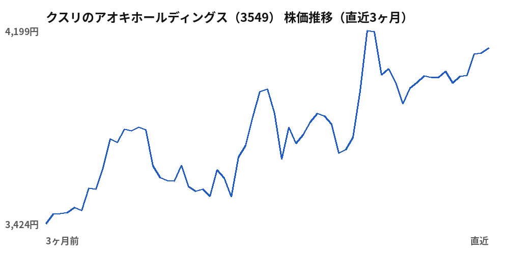 クスリのアオキホールディングス（3549）株価推移（直近3ヶ月）