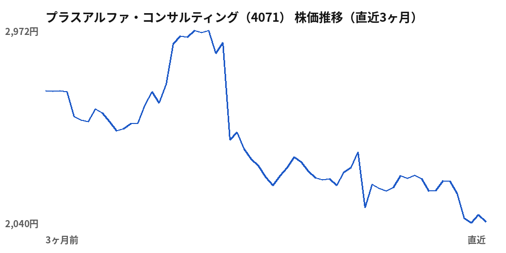 プラスアルファ・コンサルティング(4071)株価推移(直近3ヶ月)