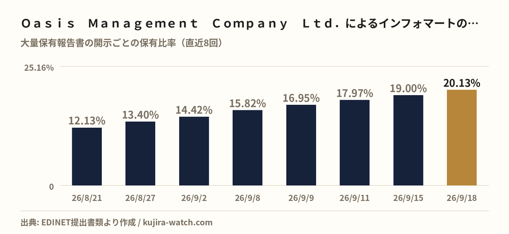 Ｏａｓｉｓ　Ｍａｎａｇｅｍｅｎｔ　Ｃｏｍｐａｎｙ　Ｌｔｄ．によるインフォマートの保有比率の推移