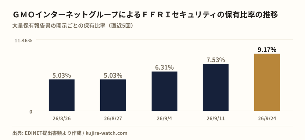 GMOインターネットグループ株式会社によるFFRIセキュリティの保有比率の推移
