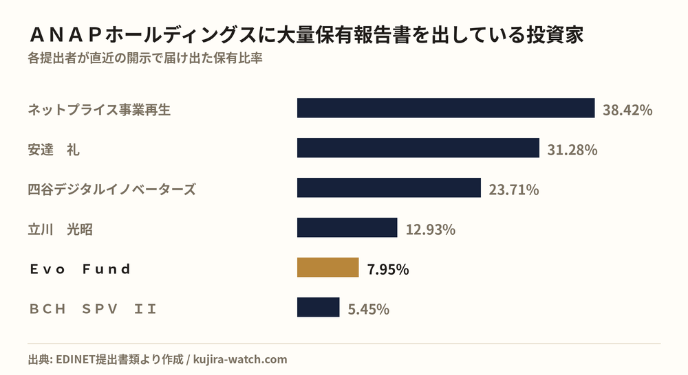 ＡＮＡＰホールディングスに大量保有報告書を出している投資家の保有比率比較