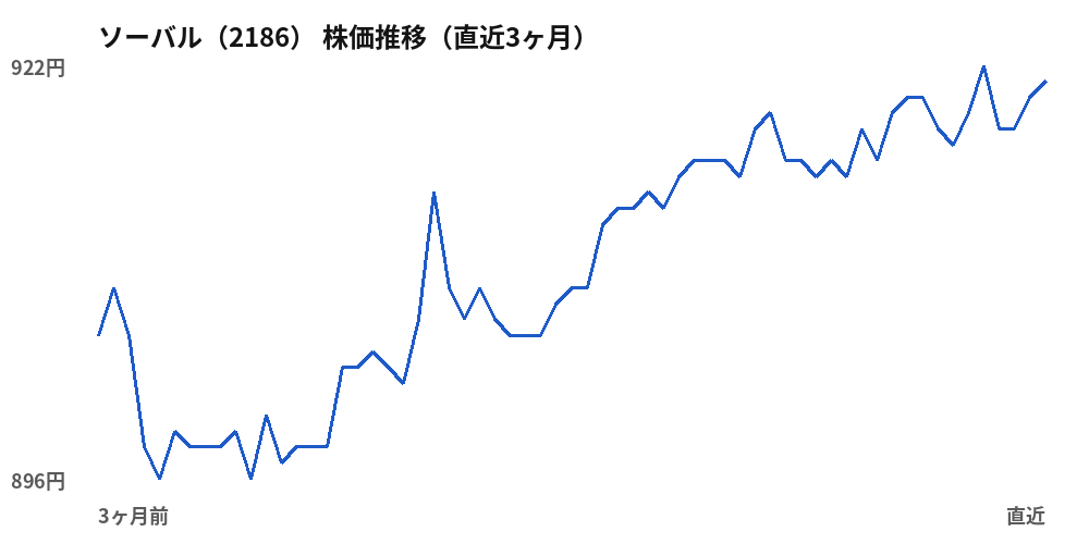 ソーバル(2186)株価推移(直近3ヶ月)