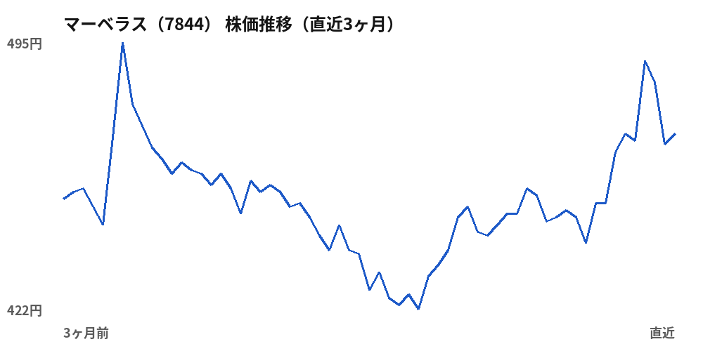 マーベラス(7844)株価推移(直近3ヶ月)