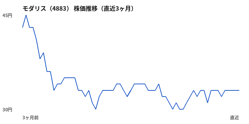 モダリス（4883）株価推移（直近3ヶ月）