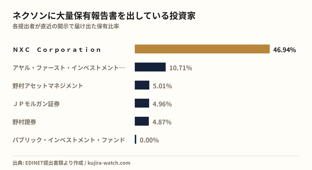 ネクソンに大量保有報告書を出している投資家の保有比率比較