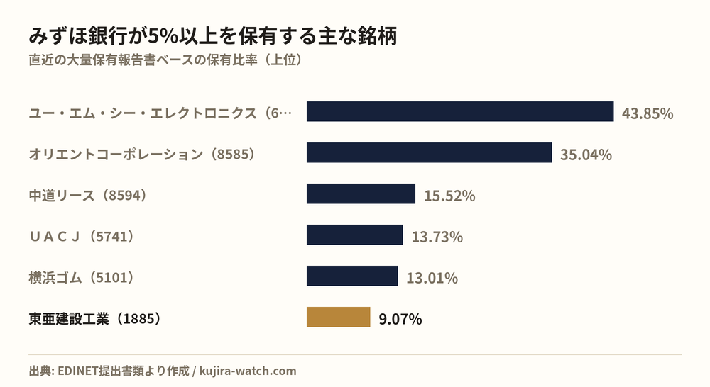 株式会社みずほ銀行が5%以上を保有する主な銘柄