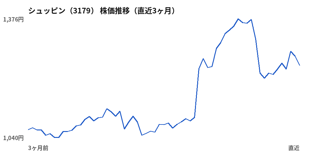 シュッピン(3179)株価推移(直近3ヶ月)