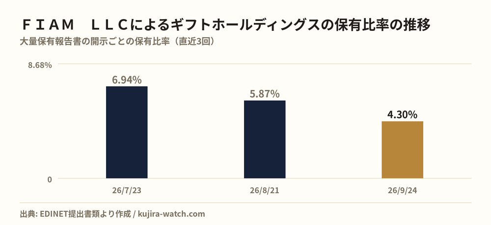 ＦＩＡＭ　ＬＬＣによるギフトホールディングスの保有比率の推移