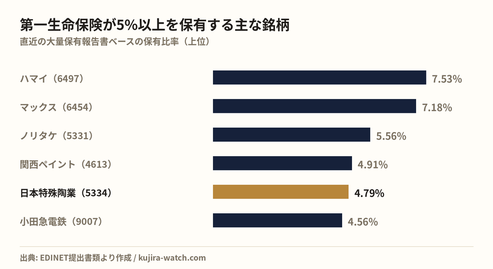 第一生命保険株式会社が5%以上を保有する主な銘柄