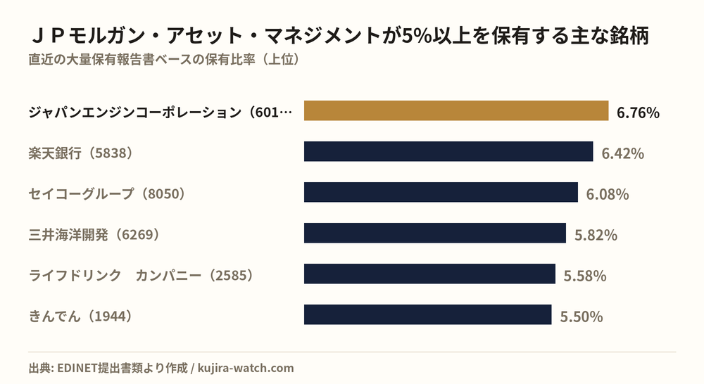 ＪＰモルガン・アセット・マネジメント株式会社が5%以上を保有する主な銘柄