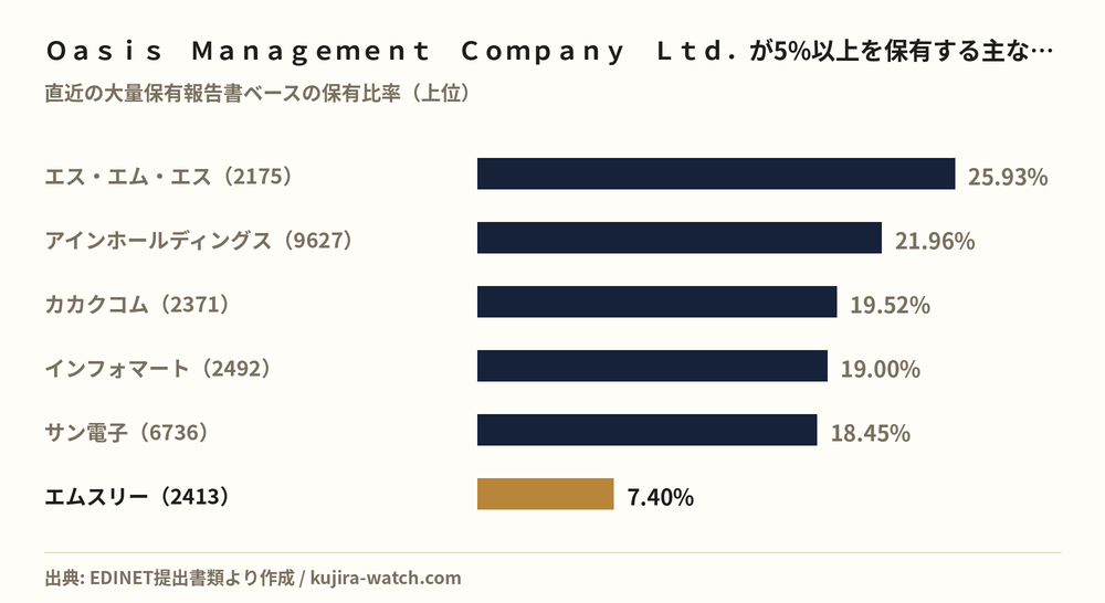 Ｏａｓｉｓ　Ｍａｎａｇｅｍｅｎｔ　Ｃｏｍｐａｎｙ　Ｌｔｄ．が5%以上を保有する主な銘柄