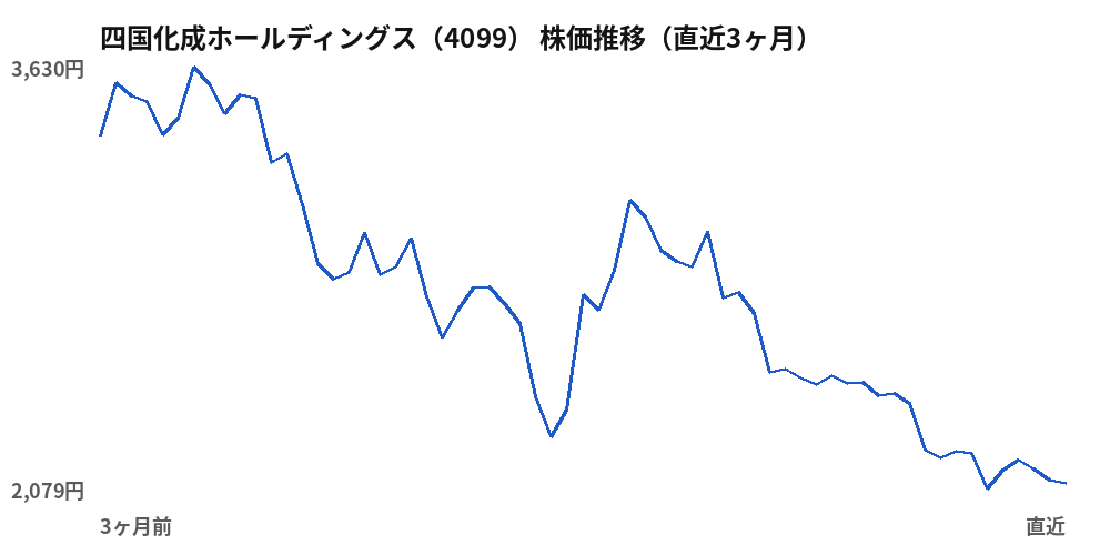 四国化成ホールディングス(4099)株価推移(直近3ヶ月)