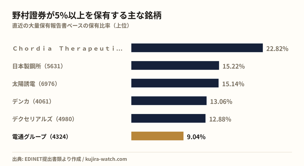 野村證券株式会社が5%以上を保有する主な銘柄