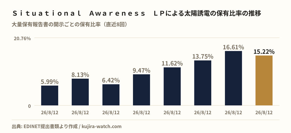 Ｓｉｔｕａｔｉｏｎａｌ　Ａｗａｒｅｎｅｓｓ　ＬＰによる太陽誘電の保有比率の推移