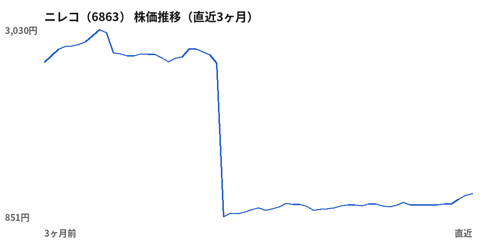 ニレコ(6863)株価推移(直近3ヶ月)