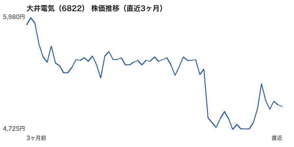 大井電気（6822）株価推移（直近3ヶ月）