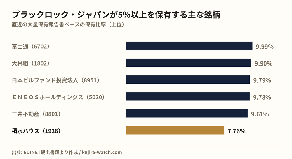 ブラックロック・ジャパン株式会社が5%以上を保有する主な銘柄