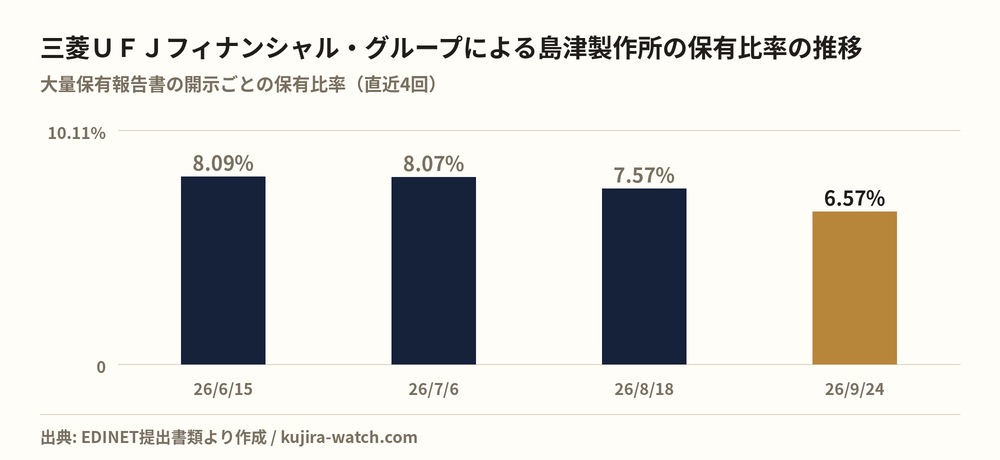 株式会社三菱UFJフィナンシャル・グループによる島津製作所の保有比率の推移