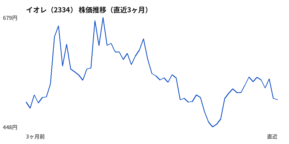 イオレ（2334）株価推移（直近3ヶ月）