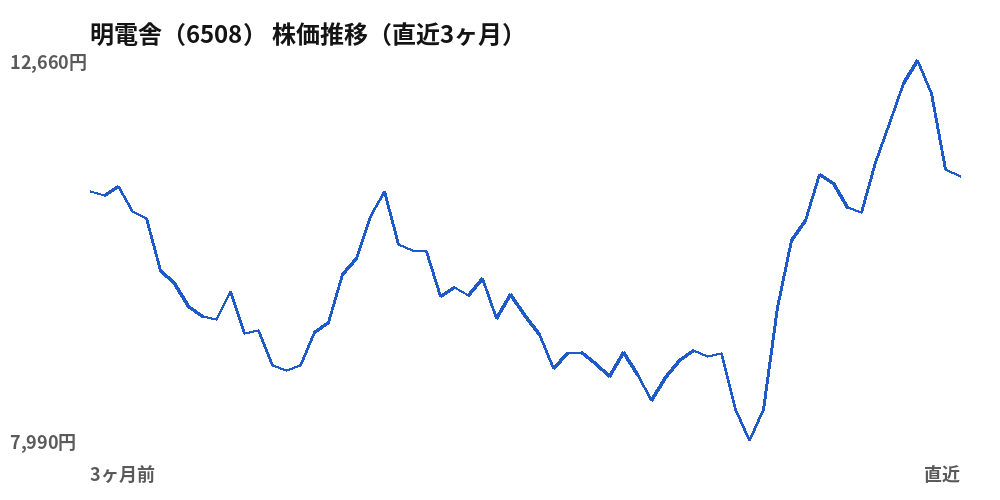 明電舎（6508）株価推移（直近3ヶ月）