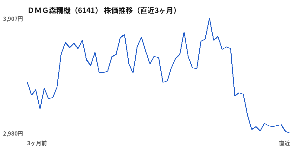 ＤＭＧ森精機（6141）株価推移（直近3ヶ月）