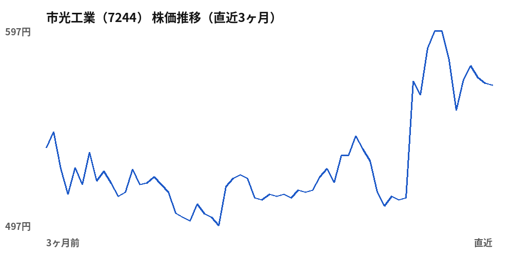 市光工業 (7244) share price, last three months