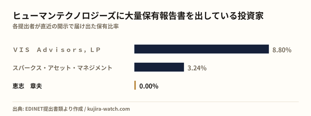Large shareholders of ヒューマンテクノロジーズ by reported stake