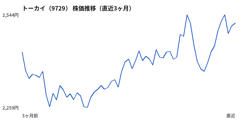 トーカイ(9729)株価推移(直近3ヶ月)