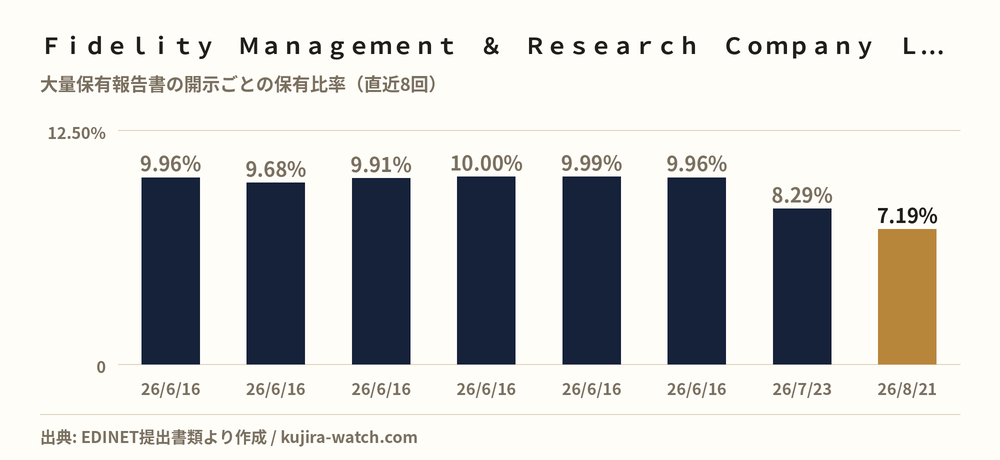 Ｆｉｄｅｌｉｔｙ　Ｍａｎａｇｅｍｅｎｔ　＆　Ｒｅｓｅａｒｃｈ　Ｃｏｍｐａｎｙ　ＬＬＣによるカーブスホールディングスの保有比率の推移