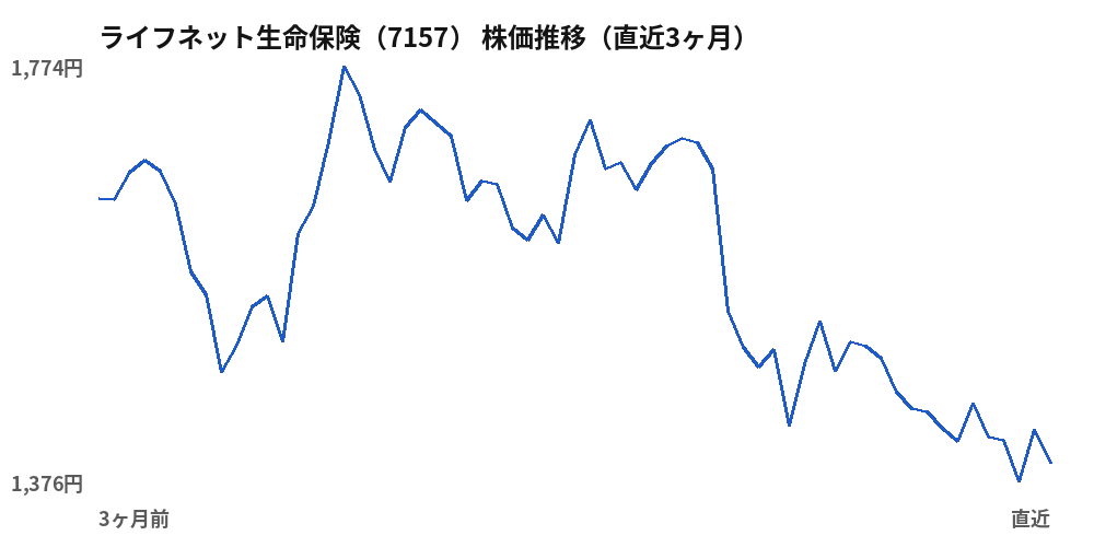 ライフネット生命保険（7157）株価推移（直近3ヶ月）