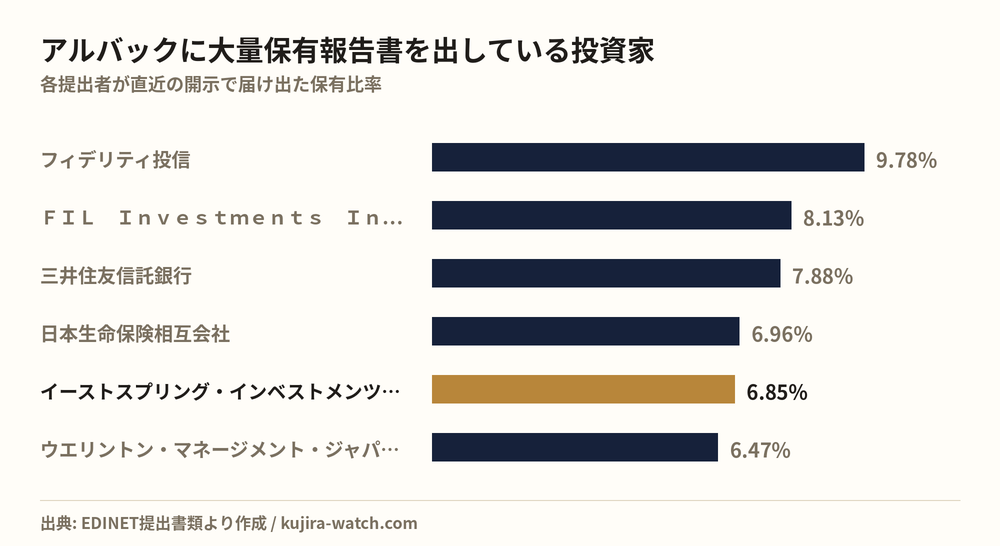 アルバックに大量保有報告書を出している投資家の保有比率比較
