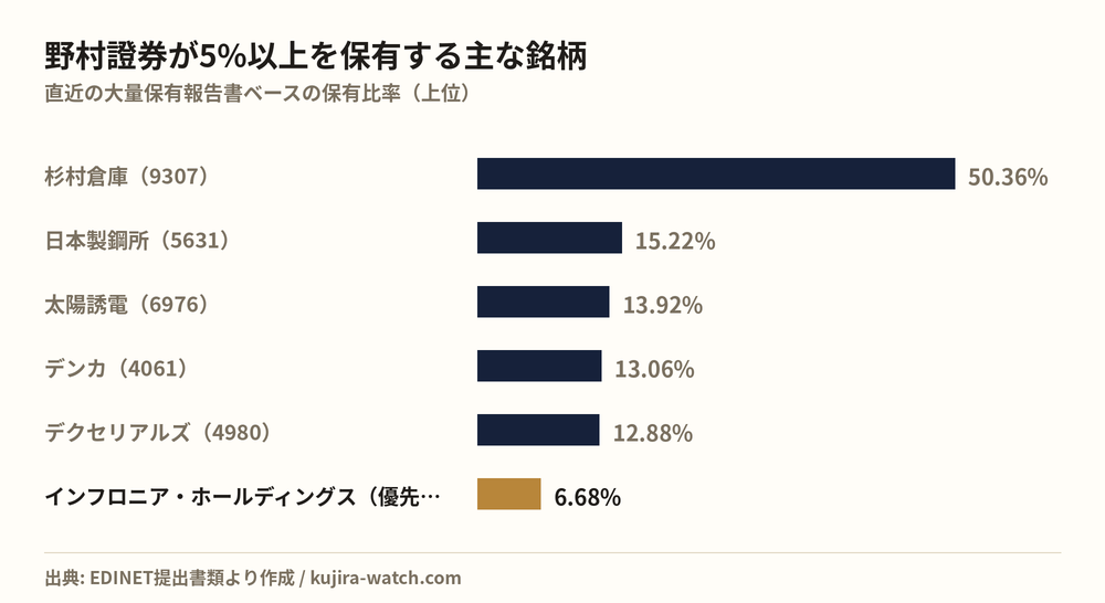 野村證券株式会社が5%以上を保有する主な銘柄