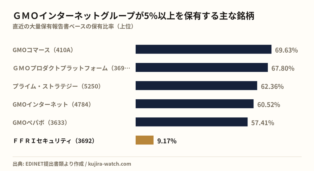GMOインターネットグループ株式会社が5%以上を保有する主な銘柄