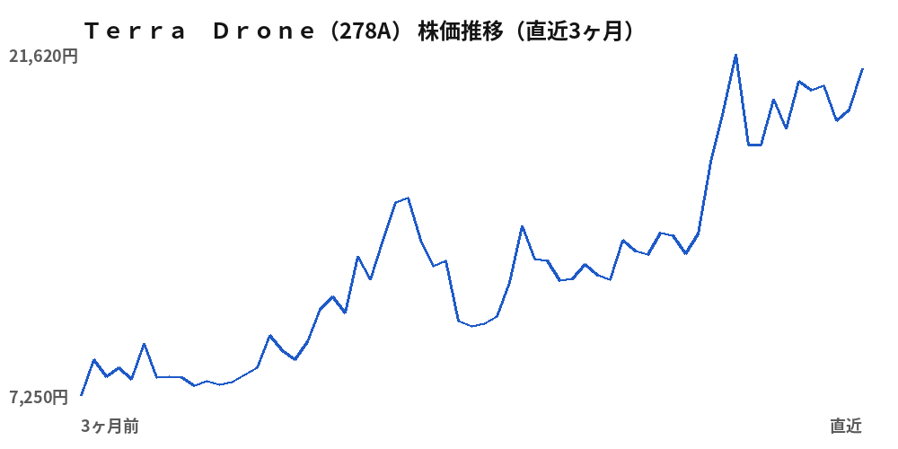 Terra Drone(278A)株価推移(直近3ヶ月)