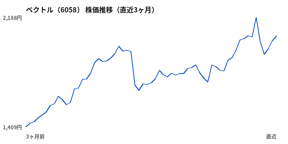 ベクトル（6058）株価推移（直近3ヶ月）